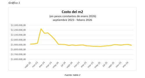 Evolución del costo del m²