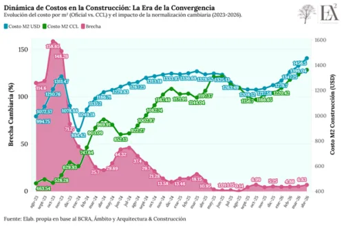 El Desafío de la Convergencia: ¿Hacia un nuevo techo en el Costo de Reposición?
