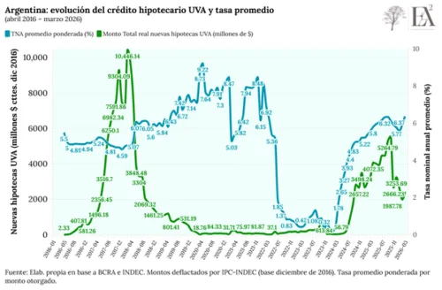 ¿Puede el crédito hipotecario volver a motorizar la construcción?