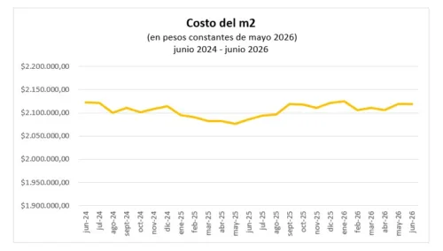 CONSTRUCCIÓN: SEÑALES MIXTAS EN UN SECTOR QUE TODAVÍA NO RECUPERA LOS NIVELES DE 2023