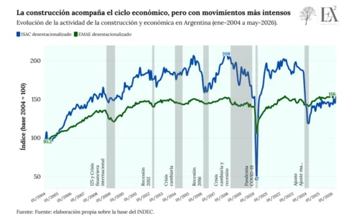 La construcción como termómetro económico: la evidencia de una relación estrecha con el ciclo