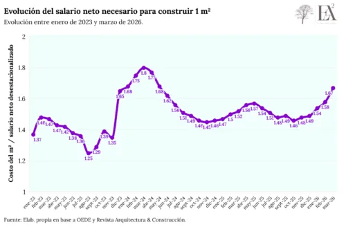 ¿Cuánto cuesta construir una vivienda en relación con el salario tucumano?