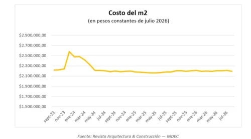 Construcción: más allá de los índices